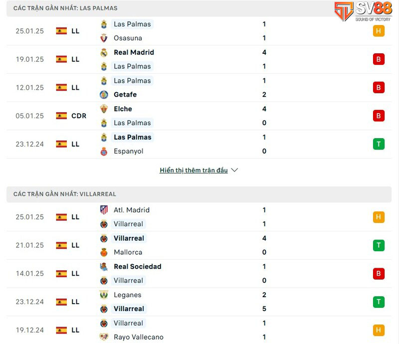 Phong độ của Las Palmas vs Villarreal